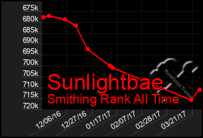 Total Graph of Sunlightbae