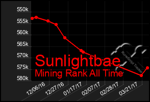 Total Graph of Sunlightbae