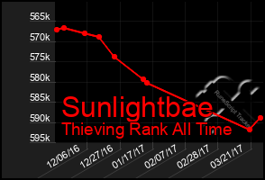 Total Graph of Sunlightbae