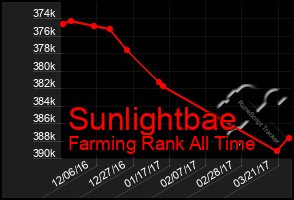 Total Graph of Sunlightbae