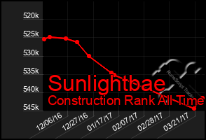 Total Graph of Sunlightbae