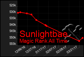 Total Graph of Sunlightbae