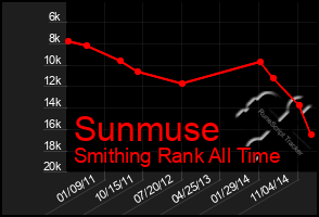 Total Graph of Sunmuse