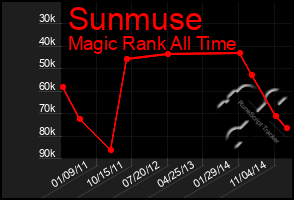 Total Graph of Sunmuse