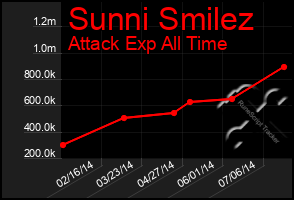 Total Graph of Sunni Smilez