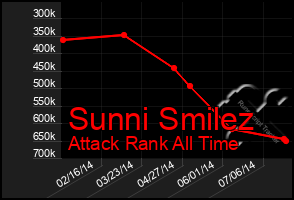 Total Graph of Sunni Smilez