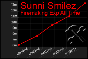 Total Graph of Sunni Smilez