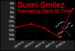 Total Graph of Sunni Smilez