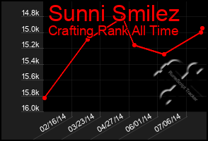 Total Graph of Sunni Smilez