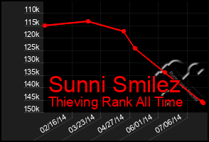 Total Graph of Sunni Smilez