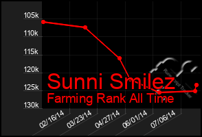 Total Graph of Sunni Smilez