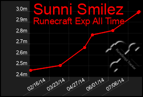 Total Graph of Sunni Smilez