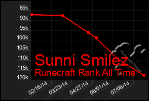 Total Graph of Sunni Smilez