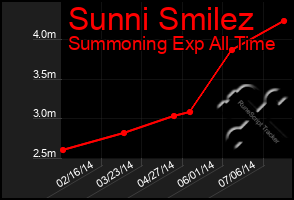 Total Graph of Sunni Smilez