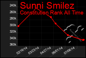 Total Graph of Sunni Smilez