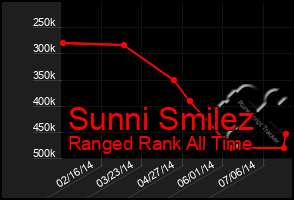 Total Graph of Sunni Smilez