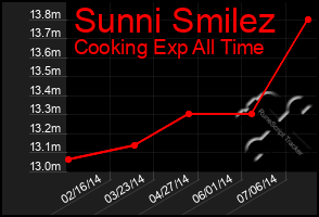 Total Graph of Sunni Smilez