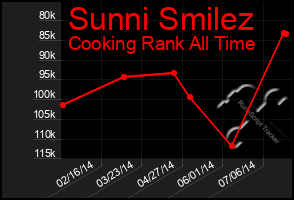 Total Graph of Sunni Smilez