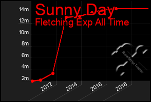 Total Graph of Sunny Day