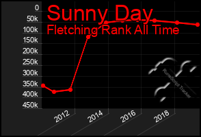 Total Graph of Sunny Day