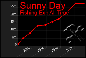 Total Graph of Sunny Day