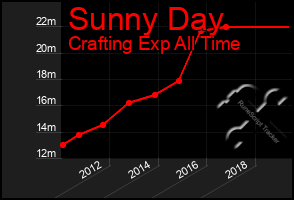 Total Graph of Sunny Day