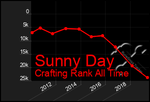 Total Graph of Sunny Day