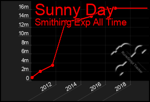 Total Graph of Sunny Day