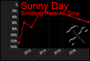 Total Graph of Sunny Day