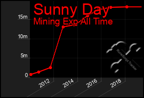 Total Graph of Sunny Day