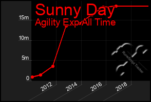 Total Graph of Sunny Day