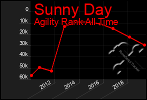 Total Graph of Sunny Day