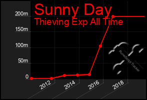 Total Graph of Sunny Day