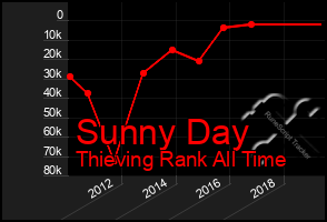 Total Graph of Sunny Day