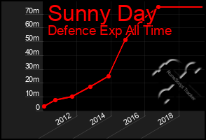 Total Graph of Sunny Day