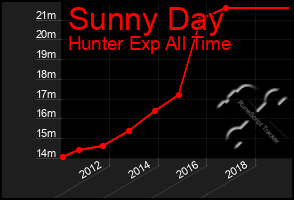 Total Graph of Sunny Day