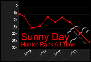 Total Graph of Sunny Day