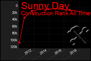 Total Graph of Sunny Day