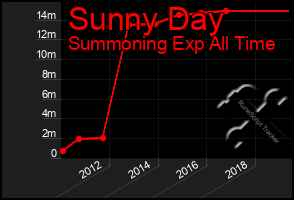 Total Graph of Sunny Day