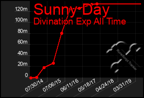 Total Graph of Sunny Day