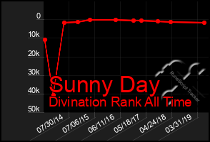 Total Graph of Sunny Day