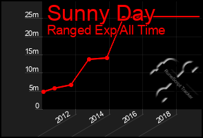 Total Graph of Sunny Day