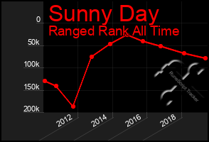 Total Graph of Sunny Day