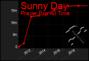 Total Graph of Sunny Day