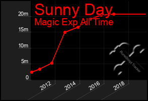 Total Graph of Sunny Day