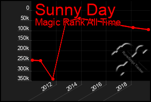Total Graph of Sunny Day