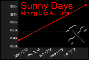 Total Graph of Sunny Days