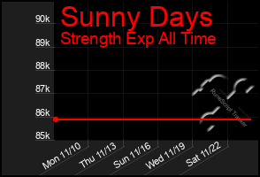 Total Graph of Sunny Days