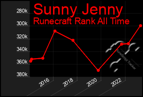Total Graph of Sunny Jenny