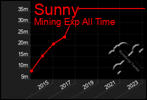 Total Graph of Sunny